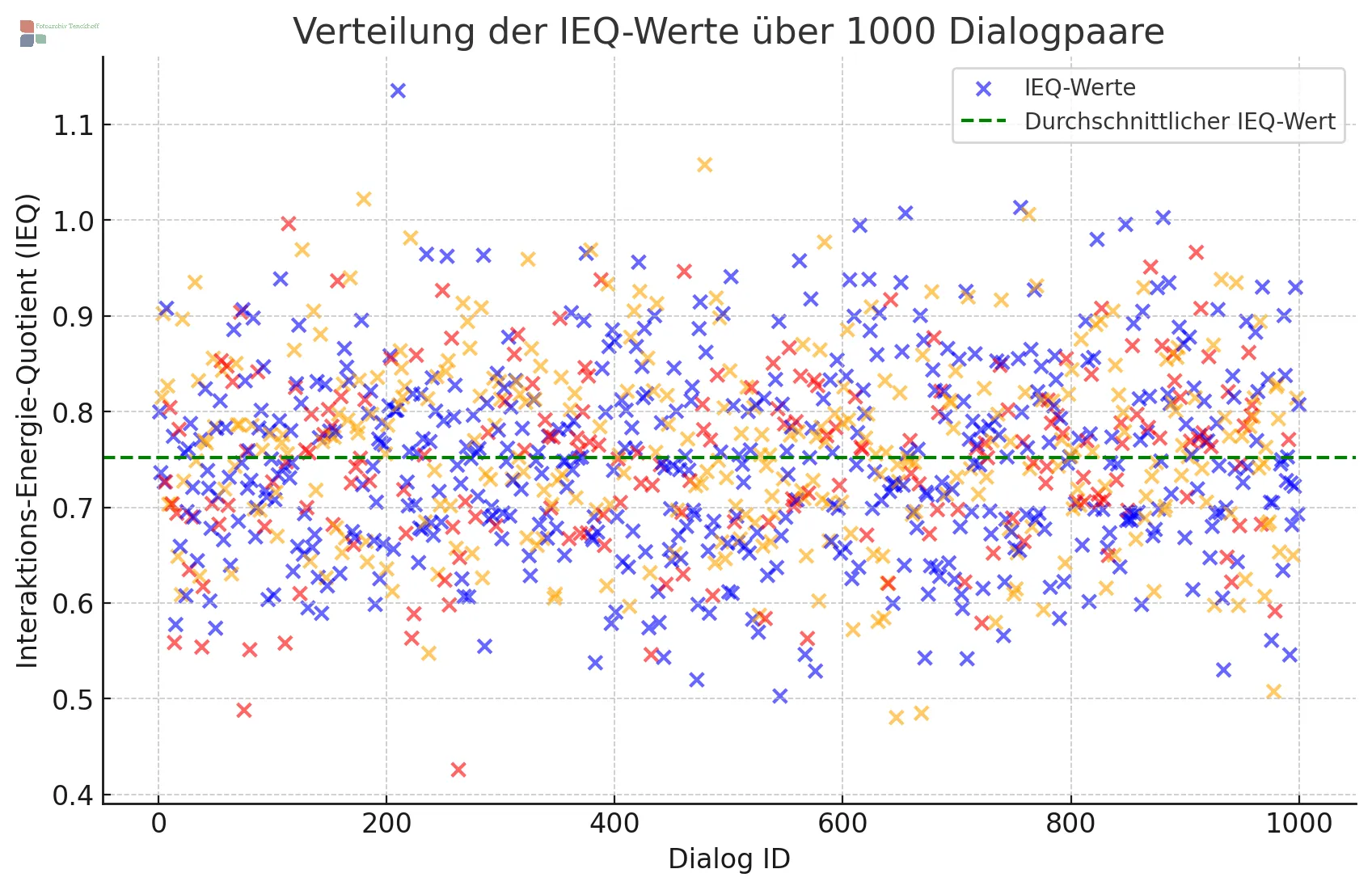 The results of a simulation analyzing 1,000 dialogue pairs based on their Interaction-Energy Quotient (IEQ)