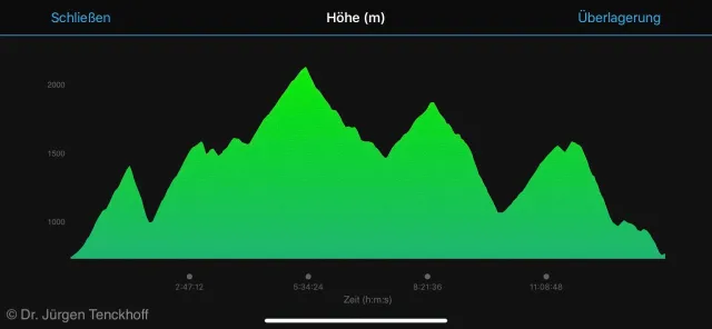 My run elevation profile of the Transylvania