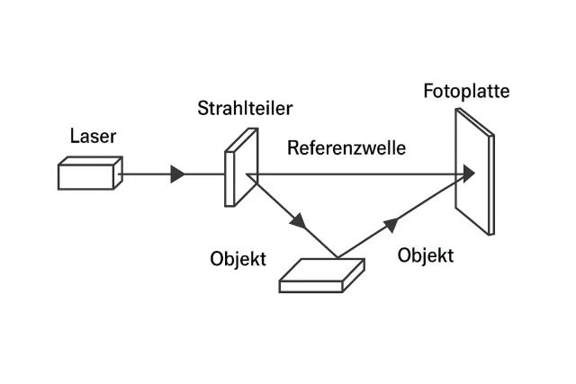 Klassischer Aufbau zur Erstellung von Hologrammen