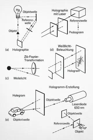 Entwicklungsstufen der Holografie